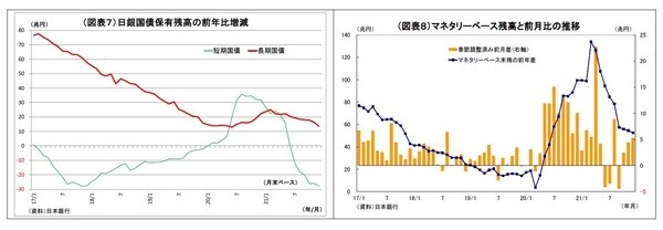 ［図表7］日銀国債保有残高の前年比増減／［図表8］マネタリーベース残高と前月比の推移