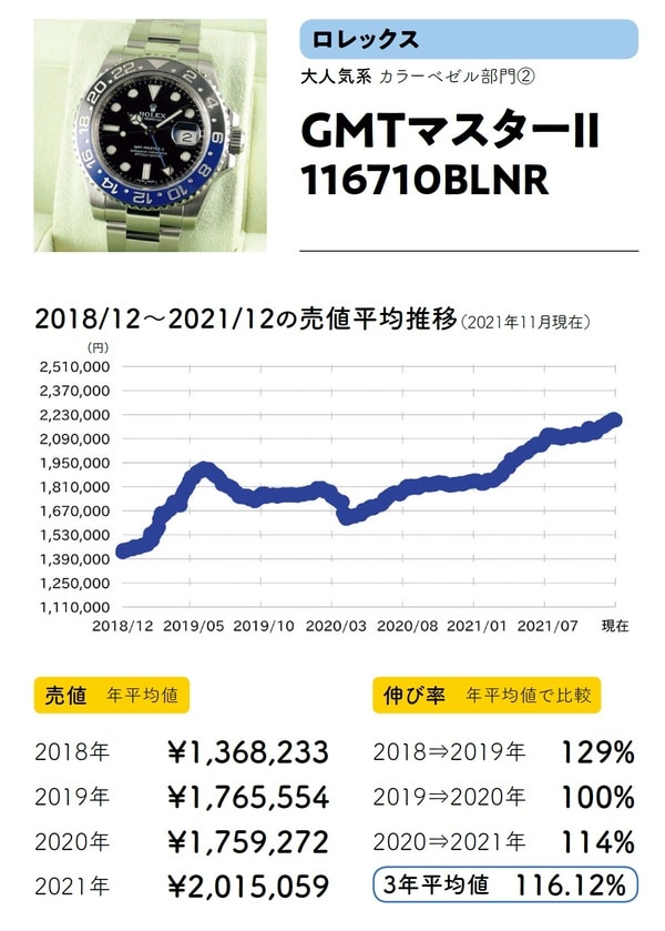 出典：斉藤由貴生著『データでわかる腕時計投資の正解』（イカロス出版）より