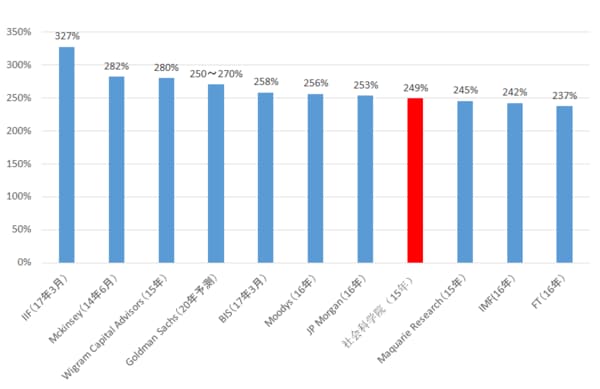 （注1）各機関名カッコ書きは（推計発表時期ではなく）推計した債務の時点を示す。
（注2）Goldman Sachsは基本シナリオ270%、改革シナリオ250%と予測。IMFは2022年300％近くまで上昇と予測（2017年4条報告）。
（出所）各機関資料より作成