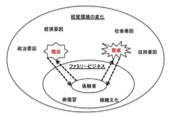 出所：筆者作成