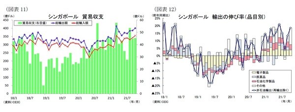 ［図表11］シンガポール貿易収支 ［図表12］シンガポール輸出の伸び率（品目別）