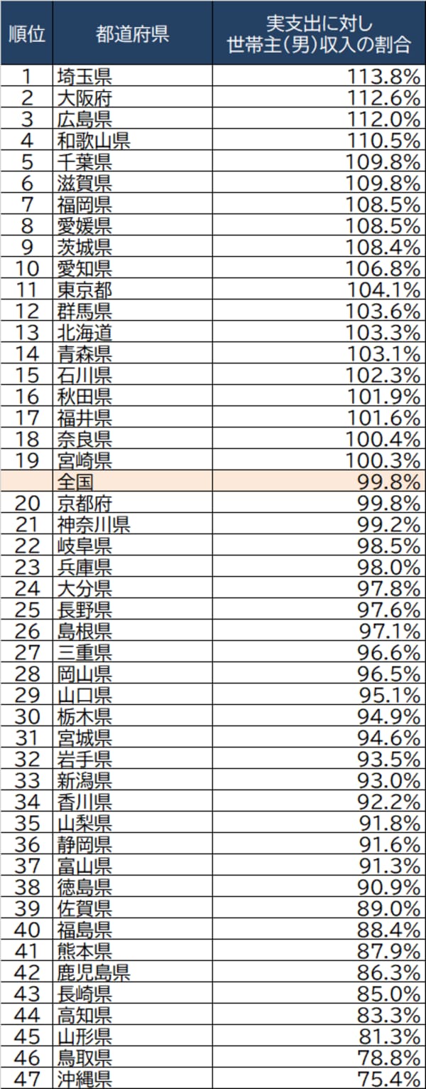 出所：総務省『家計調査 家計収支編』（2021年）より