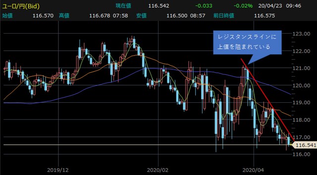 ユーロ円・日足チャート 【提供：楽天証券マーケットスピードⅡ】