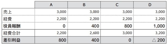 （単位：万円）