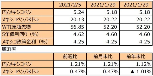 （注1）先週末は最終営業日ベース。 （注2）円/メキシコペソと円/米ドルの単位は円、メキシコペソ/米ドルの単位はメキシコペソ。 （注3）メキシコペソ/米ドルの騰落率はメキシコペソの対米ドルでの騰落率。 （注4）WTI原油先物価格の単位は米ドル。 （注5）前週比は2021年1月29日から2021年2月5日まで、前月末比は2021年1月29日から2021年2月5日まで、前年末比は2020年末から2021年2月5日まで。  （出所）FactSetのデータを基に三井住友DSアセットマネジメント作成