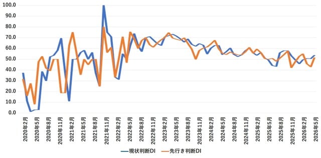 (出所)内閣府「景気ウォッチャー調査」より作成