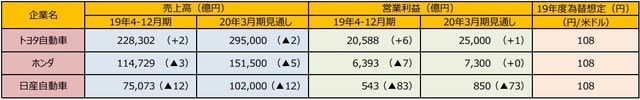 （注1）カッコ内は前年同期比増減率、単位は％。トヨタ自動車は米国会計基準、ホンダ、デンソー、アイシン精機、豊田自動織機、豊田通商、トヨタ紡織、豊田合成は国際会計基準。  （注2）（＊）豊田通商は売上高見通しは未公表。  （注3）トヨタ自動車の主要グループ8社は日本経済新聞社の分類による。為替想定は19年度の円/米ドル想定レート。  （出所）各社決算資料データやQUICKのデータなどを基に三井住友DSアセットマネジメント作成