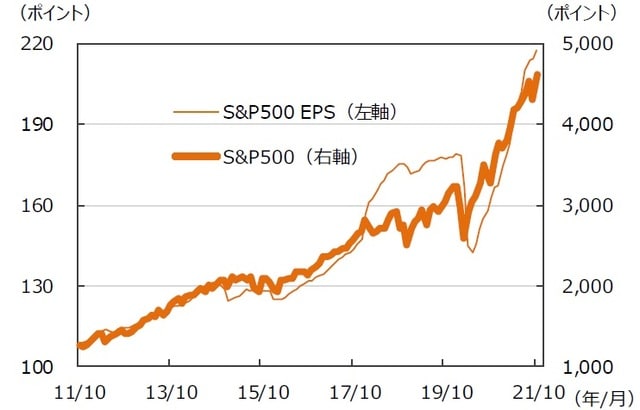 ※EPSとは…［Earnings Per Share］＝1株当たり純利益。当期純利益を発行済株式数で割ったものです。 （注）データは2011年10月～2021年10月。月末ベース。EPSは12ヵ月先予想ベース。FactSet集計。 （出所）FactSetのデータを基に三井住友DSアセットマネジメント作成