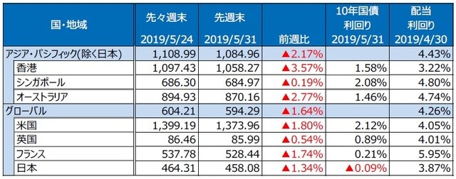 （注）S&P REIT指数の国・地域別指数（配当込み、現地通貨ベース）。 （出所）FactSet、Bloomberg L.P.のデータを基に三井住友DSアセットマネジメント作成