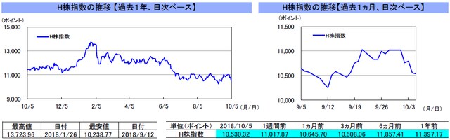 （注）左グラフは2017年10月5日～2018年10月5日、右グラフは2018年9月5日～2018年10月5日｡ 10月1日の香港株式市場は休場。 （出所）トムソン・ロイターのデータを基に三井住友アセットマネジメント作成