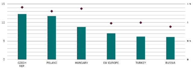 ［図表9］中欧・東欧4カ国のバリュエーション % ※青の棒グラフ：今後12ヵ月の予想株価収益率（PER、倍、左軸）、赤のひし形：過去12ヵ月の株価純資産倍率（PBR、倍、右軸）、時点：2019年6月30日 出所：ピクテ・アセット・マネジメント