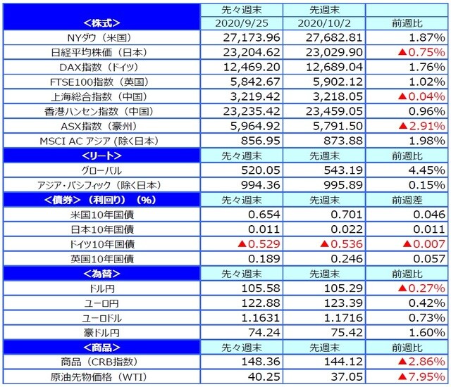 （注）上海総合指数、香港ハンセン指数の先週末は9月30日。 （出所）FactSet、Bloomberg L.P.のデータを基に三井住友DSアセットマネジメント作成