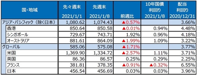 （注）最終営業日ベース。S&P REIT指数の国・地域別指数（配当込み、現地通貨ベース）。 （出所）FactSetのデータを基に三井住友DSアセットマネジメント作成