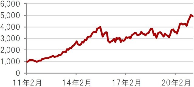 米ドルベース、月次、期間：2011年2月～2021年2月 出所：トムソン・ロイター・データストリームのデータを使用しピクテ投信投資顧問株式会社作成