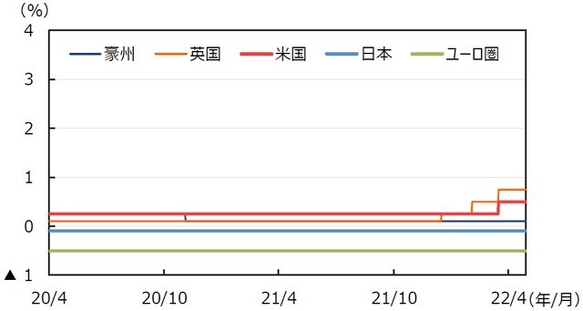 （注）データは2020年4月1日～2022年4月29日。日本は政策金利（参考値）、米国はFederal Fund Rate（誘導レンジの上限）、 ユーロ圏はECB預金ファシリティ金利、英国はRepo Rate、豪州はOfficial Cash Rateを使用。 （出所）FactSetのデータを基に三井住友DSアセットマネジメント作成