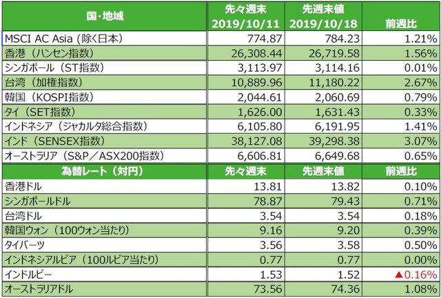 （注）為替の変化率がプラスの場合は各国通貨高・円安、マイナス▲の場合は各国通貨安・円高。 （出所）FactSetのデータを基に三井住友DSアセットマネジメント作成