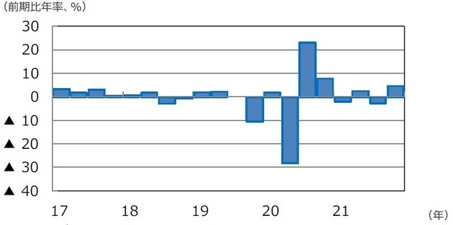（注）データは2017年1-3月期～2021年10-12月期。 （出所）FactSetのデータを基に三井住友DSアセットマネジメント作成