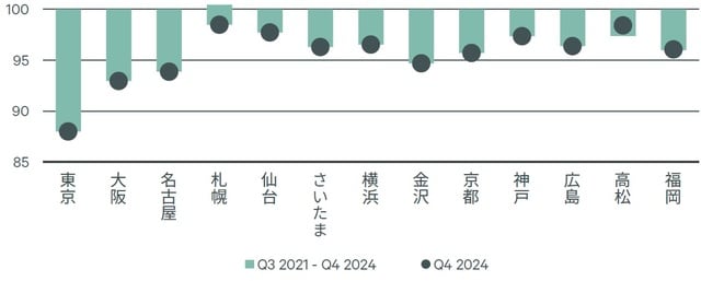 出所：CBRE,2021年Q3
