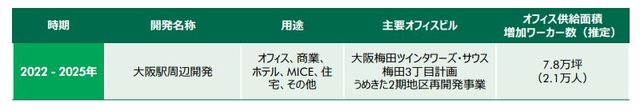 出所：CBRE 2019年7月