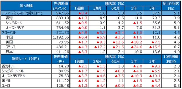 （注）S＆P REIT指数の国・地域別指数（配当込み、現地通貨ベース）に基づく。配当利回りは2018年11月末、10年国債利回りは2018年12月21日の終値。ユーロはドイツの10年国債利回り。為替レートの騰落率は、プラスの場合が各国通貨高・円安、マイナス▲の場合が各国通貨安・円高。 （出所）FactSet、Bloomberg L.P.のデータを基に三井住友アセットマネジメント作成