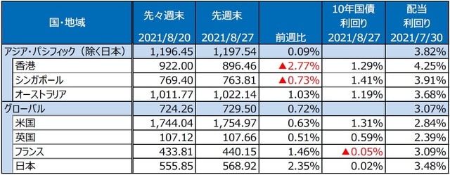 （注）最終営業日ベース。S&P REIT指数の国・地域別指数（配当込み、現地通貨ベース）。 （出所）FactSetのデータを基に三井住友DSアセットマネジメント作成