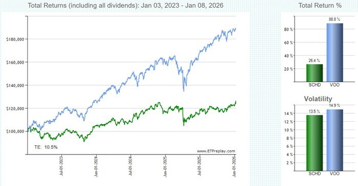 SCHDとVOOの比較チャート