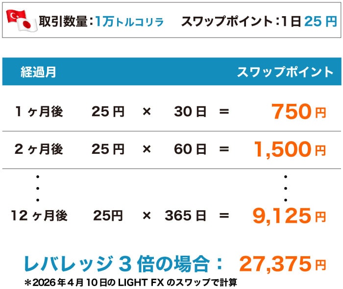 トルコリラ円のスワップシミュレーション