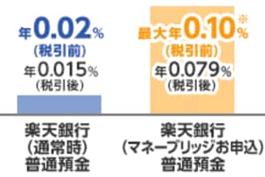 メリット2:楽天銀行への自動出金で、年0.1%の高金利で預金ができる