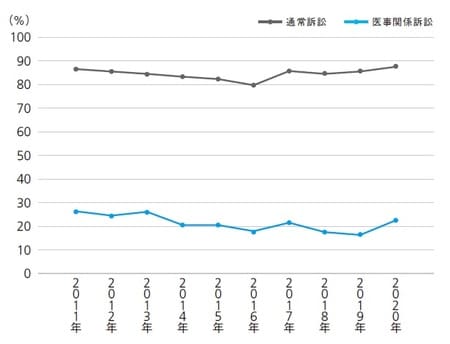 裁判所HP「平成29年度医事関係訴訟事件統計」を基に作成