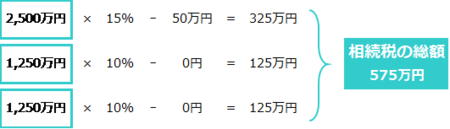 ［図表4］相続税の総額
