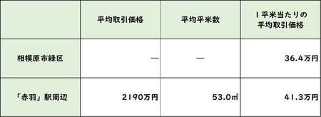 出所：国土交通省 「土地情報総合システム」より作成