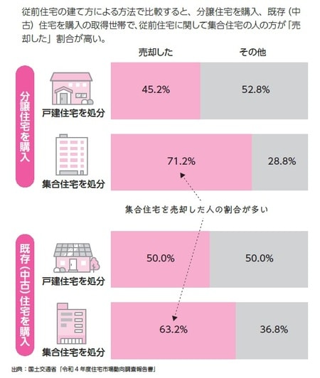 （注）「その他」には、他人に貸している、親族が住んでいる、空家になっている、取崩して空家になっている、今後売却予定、別宅として利用、その他、無回答を含む 出所：『絶対に失敗しない！　中古マンションの見極め方』（ビジネス教育出版社）より抜粋