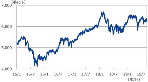 （注1）データは2015年1月1日～2019年9月18日。 （出所）Bloombergのデータを基に三井住友DSアセットマネジメント作成