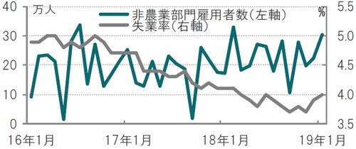 月次、期間：2016年1月～2019年1月、非農業部門雇用者数は前月比