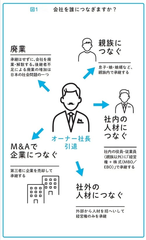 瀧田雄介著『中小企業向け 会社を守る事業承継』（アルク）より。