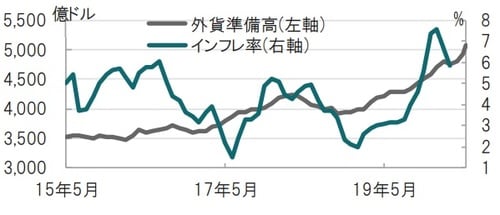 月次、期間：2015年5月～2020年６月、インフレ率は前年同月比、3月迄 ※外貨準備高の20年6月は12日現在、CPIは4、5月の公表取りやめ 出所：ブルームバーグのデータを使用しピクテ投信投資顧問作成