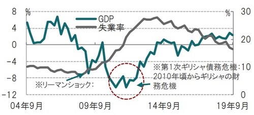 四半期、期間：2004年7-9月期～2019年7-9月期、GDPは前年同期比 出所：ブルームバーグのデータを使用してピクテ投信投資顧問作成