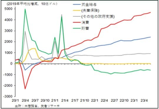 ［図表2］米国家計収支月次動向（2019年平均比増減）
