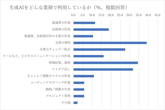 出所：出所：FIXER『生成AI活用調査』（2025年2月）を元に筆者作成