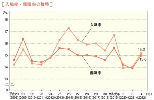出典:厚生労働省「令和4年雇用動向調査」