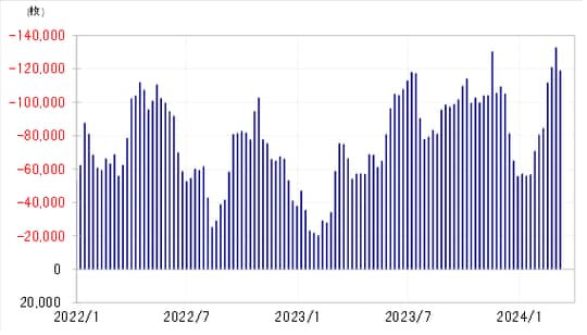 出所：リフィニティブ社データよりマネックス証券が作成