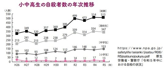 小中高生の自殺者数の年次推移