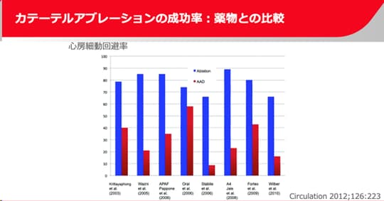 ［図表7］カテーテルアブレーションの成功率：薬物との比較