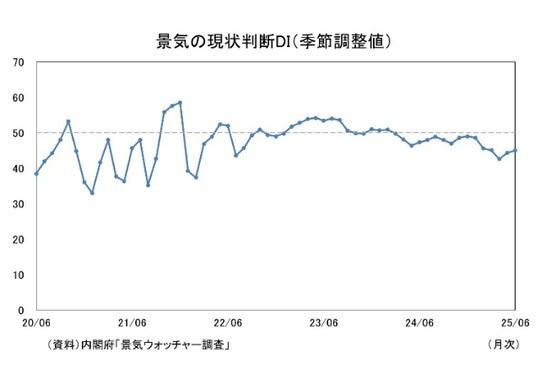 出所：内閣府「景気ウォッチャー調査」