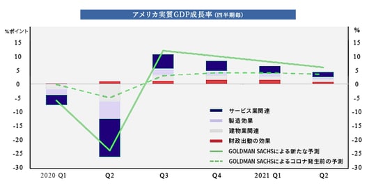 注）Goldmansachs Economics Research 20 March 2020 8:55 AM EDT資料より引用