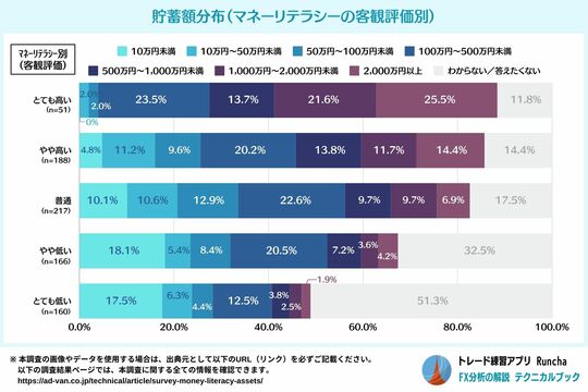 ［図表8］貯蓄額分布（マネーリテラシーの客観評価別）