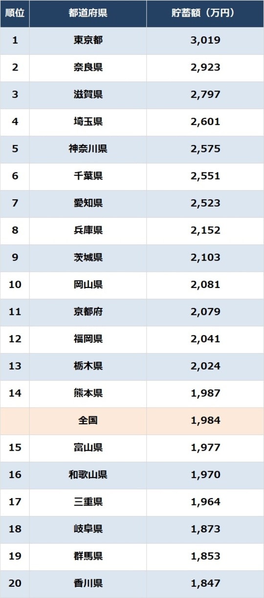 出所：総務省『家計調査報告（貯蓄・負債編）2024年（令和6年）平均結果－（二人以上の世帯）』より作成