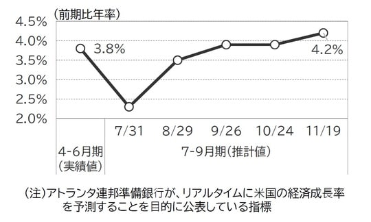 出所:GDPNow (注)アトランタ連邦準備銀行が、リアルタイムに⽶国の経済成長率を予測することを目的に公表している指標