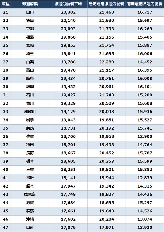 出所：一般社団法人日本人材派遣協会『労働者派遣事業報告 都道府県別集計（2018年度）』より作成