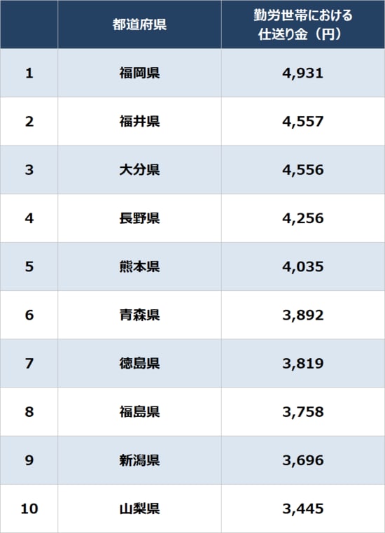 ※注1：県庁所在地の結果を、便宜上、都道府県と表記している ※注2：数値は2023年、2024年、2025年の勤労世帯における月間の「仕送り金額」の平均値 出所：総務省「家計調査 家計収支編 平均」より作成